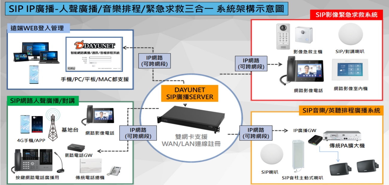 IP廣播-人聲廣播/音樂排程/緊急求救三合一系統架構示意圖