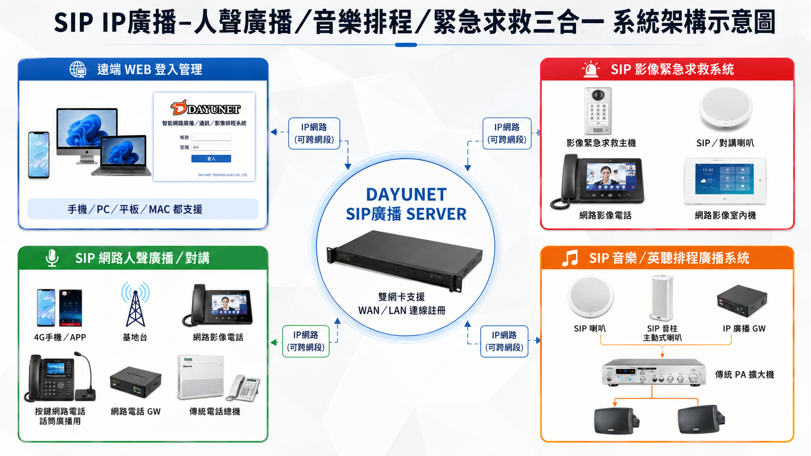 IP廣播-人聲廣播/音樂排程/緊急求救三合一系統架構示意圖